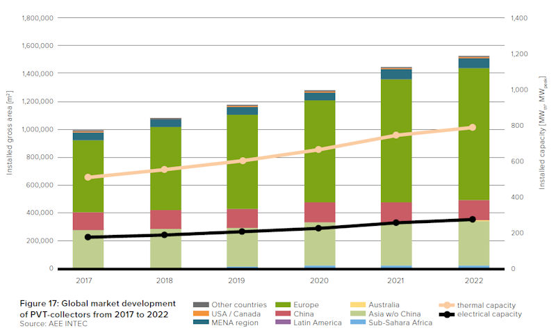 PVT Market Development