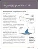 How Load Profile and Roof Area Limit Solar Fractions of SHIP Plants